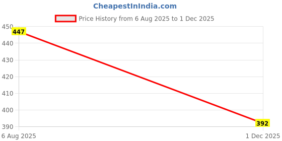 flipkart.com luxurious life Fitted Single Size Stretchable, Waterproof Mattress Cover luxurious life Price History Graph from 6 Aug 2025 to 1 Dec 2025