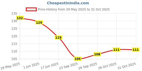 flipkart.com noy Luxurious Liquid Matte Lipstick Non Smudge Long Stay at Wholesale Price #NL114 noy Price History Graph from 29 May 2025 to 31 Oct 2025