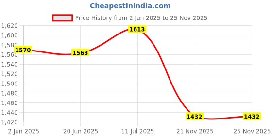 flipkart.com daddy cool Luxurious Modern Shape Microfibre Solid Pregnancy Pillow Pack of 1 daddy cool Price History Graph from 2 Jun 2025 to 24 Nov 2025