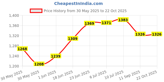 flipkart.com glexero Luxurious Quality Bathroom Corner Wash Basin MGQUEEN Corner Basin glexero Price History Graph from 30 May 2025 to 22 Oct 2025