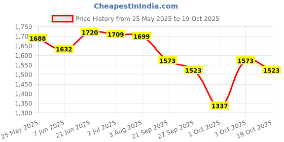flipkart.com mom's moon Luxurious Reversible Velvet WINE, Grey Microfibre Solid Pregnancy Pillow Pack of 1 mom's moon Price History Graph from 25 May 2025 to 19 Oct 2025