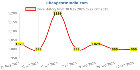 flipkart.com killer Luxurious Shoes for Men & Women with Soft Sole & Footbed Cushion Inside, Loafers For Men killer Price History Graph from 30 May 2025 to 28 Oct 2025
