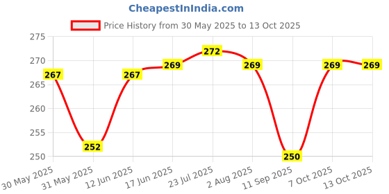 flipkart.com being nawab Luxurious Silver(German) Bowl, Tray, Spoon Serving Set being nawab Price History Graph from 30 May 2025 to 13 Oct 2025