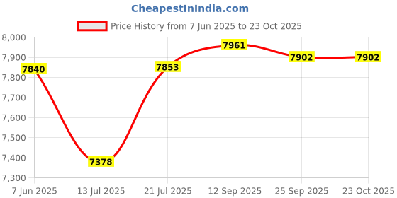 flipkart.com glexero Luxurious Style Floor Mounted MG P-Trap Western Commode glexero Price History Graph from 7 Jun 2025 to 22 Oct 2025