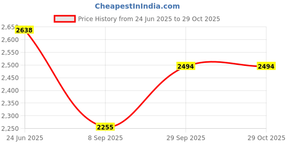 flipkart.com glexero Luxurious Stylish Big Size (60x37.5x11.5 CM) SNZ Luxurious Countertop Wash Basin Table Top Basin glexero Price History Graph from 24 Jun 2025 to 29 Oct 2025