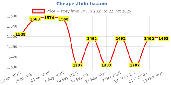 flipkart.com glexero Luxurious Super White Anti Scratch Table Top Wash Basin Premium Quality 13x18 Ceramic Wash Basin Table Top Basin glexero Price History Graph from 20 Jun 2025 to 21 Oct 2025