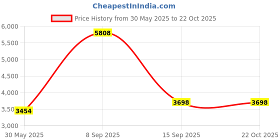 flipkart.com glexero Luxurious Super White Ceramic Commode Floor Mounted Square S Trap Western Commode glexero Price History Graph from 30 May 2025 to 21 Oct 2025