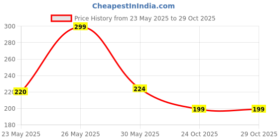 flipkart.com asep Luxurious Waterproof Alarm Digital Fashion Watch For Boys and Girls and Women Digital Watch- For Boys & Girls New Fashion Design Luxurious Alarm Digital Watch asep Price History Graph from 23 May 2025 to 29 Oct 2025