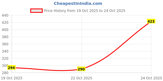 flipkart.com s m handicrafts LUXURIOUS WIREMASH FRUIT BASKET FOR RETURN GIFTING/BABY BIRTH GIFTING Tray s m handicrafts Price History Graph from 19 Oct 2025 to 24 Oct 2025
