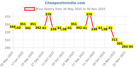 flipkart.com luxurit 3ATM Waterproof Sports Watch for Men Boys with Backlight Alarm Snooze Stopwatch Digital Watch- For Men LXK-251 luxurit Price History Graph from 30 May 2025 to 30 Nov 2025