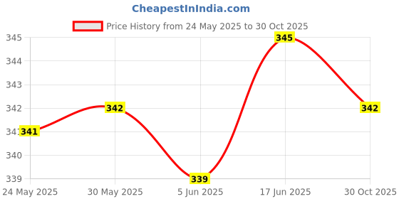flipkart.com luxurit Formal Date Functioning Series Square Small Dial Boys Watch with Quartz Analog Watch - For Men LRLX144 luxurit Price History Graph from 24 May 2025 to 30 Oct 2025