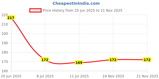flipkart.com luxurit TM-3 Digital TDS Meter luxurit Price History Graph from 20 Jun 2025 to 21 Nov 2025