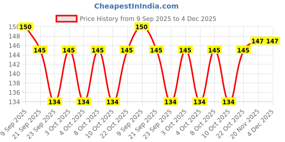 flipkart.com luxurium decor 28 W Basic Decorative B22 LED Bulb luxurium decor Price History Graph from 9 Sep 2025 to 4 Dec 2025