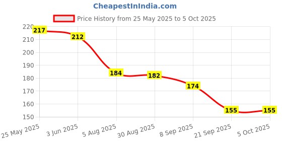flipkart.com luxurium decor Digital finger counter digital tasbih Jaap counter Mantra finger ring Digital Tally Counter luxurium decor Price History Graph from 25 May 2025 to 5 Oct 2025