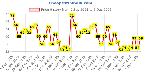 flipkart.com luxurium decor Digital Mantra Jap Counter for Spiritual Practice Digital tasbih Digital Tally Counter luxurium decor Price History Graph from 9 Sep 2025 to 2 Dec 2025
