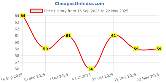 flipkart.com luxurium decor Digital Mantra Jap Counter with Finger Ring Design – Electronic Tasbih Digital Tally Counter luxurium decor Price History Graph from 16 Sep 2025 to 22 Nov 2025