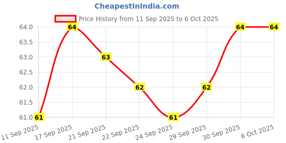 flipkart.com luxurium decor digital name jap counter digital tasbih mantar counting ring Digital Tally Counter luxurium decor Price History Graph from 11 Sep 2025 to 6 Oct 2025