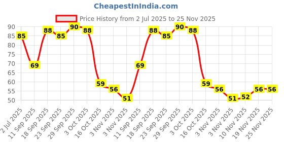 flipkart.com luxurium decor Digital Tally Counter luxurium decor Price History Graph from 2 Jul 2025 to 24 Nov 2025