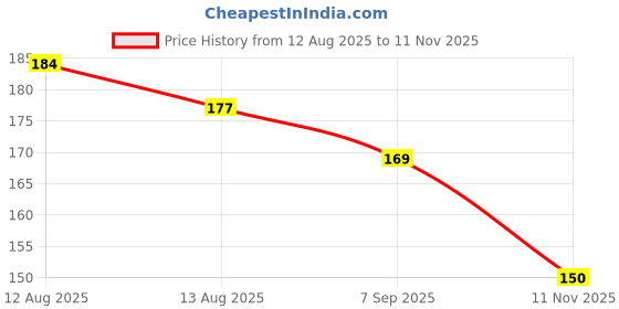 flipkart.com luxurium decor Digital Tally Counter for Mantra with AAA Battery & Neck Strap Handheld Tasbeeh Digital Tally Counter luxurium decor Price History Graph from 12 Aug 2025 to 11 Nov 2025