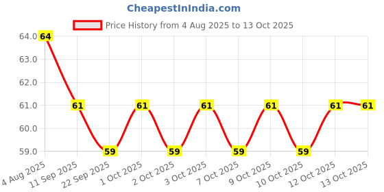 flipkart.com luxurium decor Jaap Mala Hand Tally Counter Digital Tally Counter luxurium decor Price History Graph from 4 Aug 2025 to 12 Oct 2025