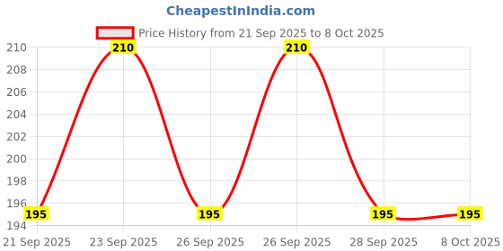 flipkart.com luxurium decor LIFE STYEL JAAP MALA & TASBIH Digital Tally Counter luxurium decor Price History Graph from 21 Sep 2025 to 8 Oct 2025