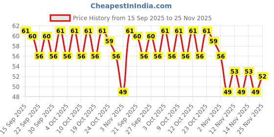 flipkart.com luxurium decor Mantra Jap Digital Counter – Finger Ring Tally for Meditation and Prayer Digital Tally Counter luxurium decor Price History Graph from 15 Sep 2025 to 25 Nov 2025