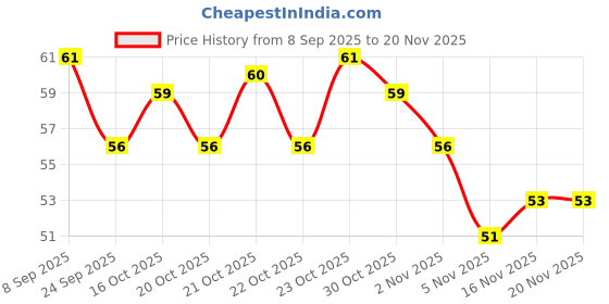 flipkart.com luxurium decor Mantra Jap Finger Ring Tally – Compact Digital Counter for Prayer Digital Tally Counter luxurium decor Price History Graph from 8 Sep 2025 to 20 Nov 2025