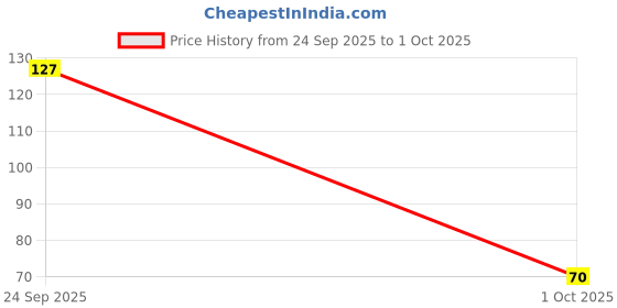 flipkart.com luxurium decor Mini Hand Tally Counter Finger Ring Digital Electronic Head Count,Japa Machine Digital Tally Counter luxurium decor Price History Graph from 24 Sep 2025 to 1 Oct 2025