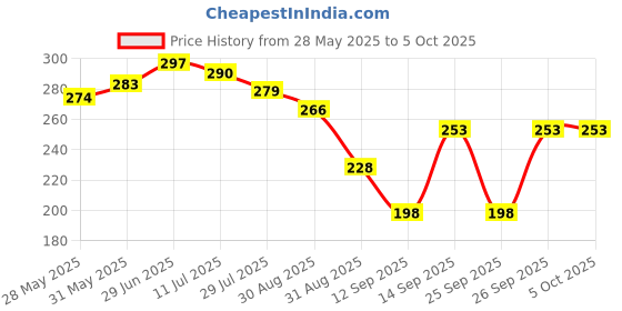flipkart.com luxurium decor Rechargeable Hammer Torch with LED Flashlight and Emergency Glass Breaker Torch luxurium decor Price History Graph from 28 May 2025 to 5 Oct 2025