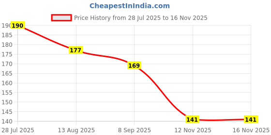 flipkart.com luxurium decor Tally Counter with Neck Strap – Digital Jap Machine with Replaceable cell Digital Tally Counter luxurium decor Price History Graph from 28 Jul 2025 to 16 Nov 2025