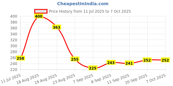 flipkart.com luxurium decor **Title:** Emergency LED Torch with Rechargeable Battery and Safety Hammer Torch luxurium decor Price History Graph from 11 Jul 2025 to 7 Oct 2025