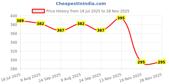 flipkart.com luxuro 12 Pcs SS Double Ended Wax, Carvers, Spatulas & Modeling Tool luxuro Price History Graph from 18 Jul 2025 to 28 Nov 2025