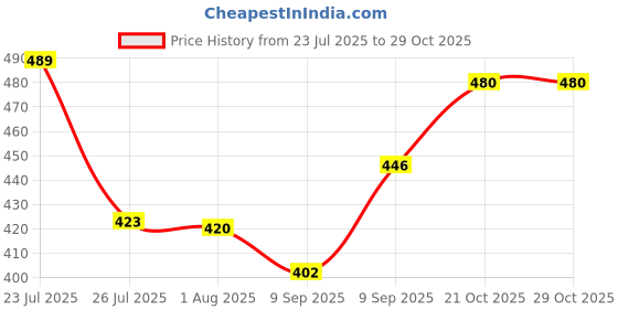 flipkart.com luxuro 25.3 cm Ring Sizing Stick luxuro Price History Graph from 23 Jul 2025 to 29 Oct 2025