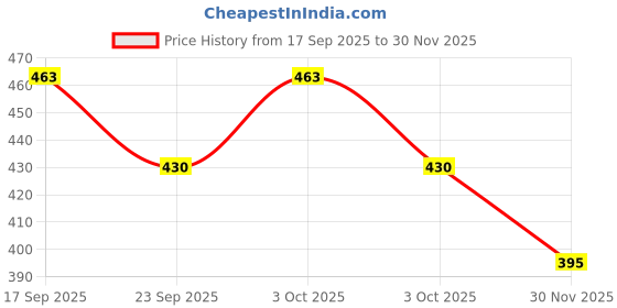 flipkart.com luxuro 8-inch Spring Divider|Spring Caliper Compass 8 Inch Divider Caliper Divider Caliper luxuro Price History Graph from 17 Sep 2025 to 30 Nov 2025