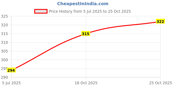 flipkart.com luxuro Gold Testing Stone 4 x 3 x ¼ inch luxuro Price History Graph from 5 Jul 2025 to 18 Oct 2025