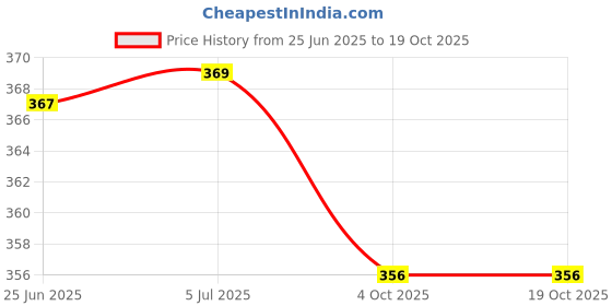 flipkart.com luxuro Marking Gauge 3" Marking Gauge luxuro Price History Graph from 25 Jun 2025 to 17 Oct 2025