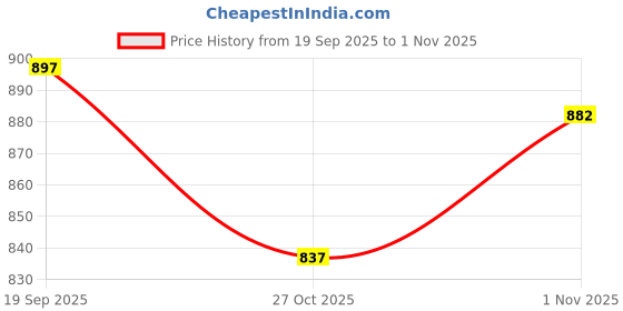 flipkart.com ayesha goods Luxury 10 Slot Watch Box Organizer Black & White Crocodile Pattern Watch Box ayesha goods Price History Graph from 19 Sep 2025 to 1 Nov 2025