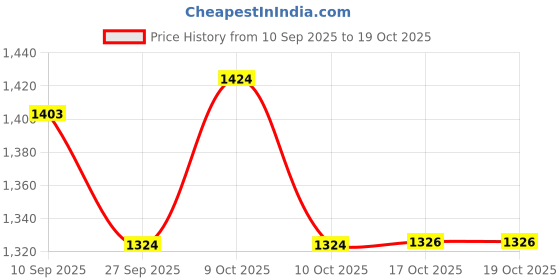 flipkart.com shakuntla handicraft Luxury 2 litre Copper Jug with Lid & 2 Water Glass 200 ml Jug Glass Set shakuntla handicraft Price History Graph from 10 Sep 2025 to 19 Oct 2025