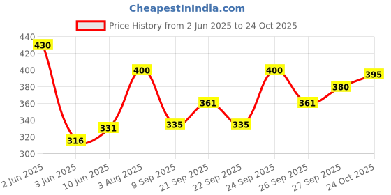 flipkart.com ypoloipo LUXURY Air Stripes Chair Pad Pack of 6 ypoloipo Price History Graph from 2 Jun 2025 to 24 Oct 2025