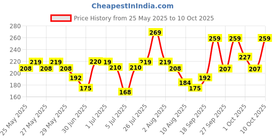 flipkart.com french essence Luxury Aura Scent With Long Lasting Fragrance For Ladies Eau de Parfum-60 ml french essence Price History Graph from 25 May 2025 to 10 Oct 2025