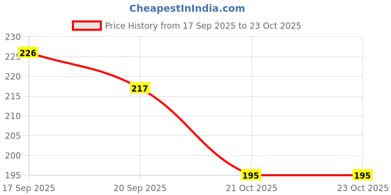 flipkart.com luxury aura Wood Wall Photo Frame luxury aura Price History Graph from 17 Sep 2025 to 22 Oct 2025