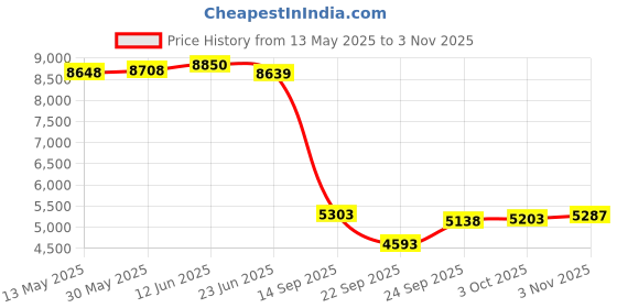 flipkart.com bumtum Luxury Baby Pram 360�Swivel Wheel, Storage Basket Reversible Handlebar Stroller bumtum Price History Graph from 13 May 2025 to 3 Nov 2025