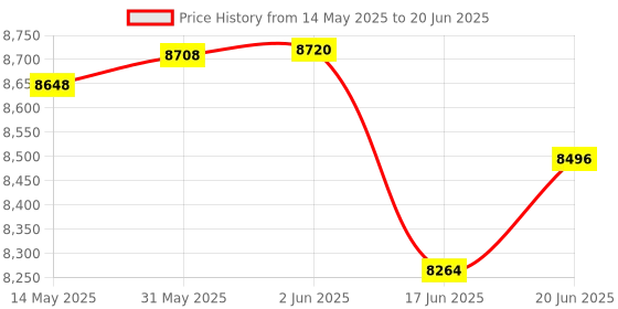 flipkart.com bumtum Luxury Baby Stroller/Pram 360°Swivel Wheel, Storage Basket Reversible Handlebar Stroller bumtum Price History Graph from 14 May 2025 to 20 Jun 2025