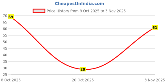 flipkart.com moti Luxury Bath Soap Sandal moti Price History Graph from 8 Oct 2025 to 3 Nov 2025