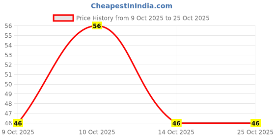 flipkart.com qbz Luxury Bathing Loofah sponge for Men women kids face body wash scrubber qbz Price History Graph from 9 Oct 2025 to 24 Oct 2025
