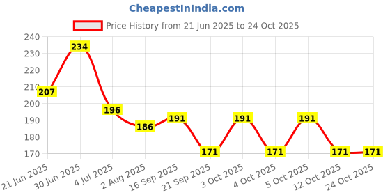 flipkart.com feelhigh Luxury Beauty Sponge Collection 11-Piece Set with Storage Jar feelhigh Price History Graph from 21 Jun 2025 to 23 Oct 2025