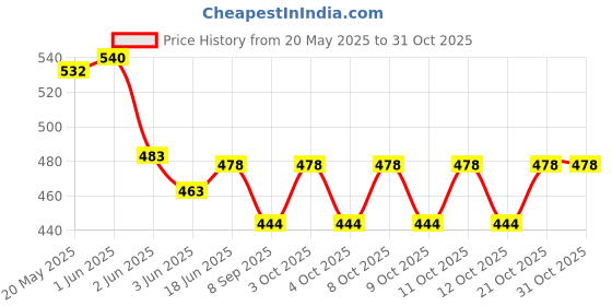 flipkart.com classical Luxury Black-01 Chain Aluminium Light Hanging Chain Rod classical Price History Graph from 20 May 2025 to 30 Oct 2025