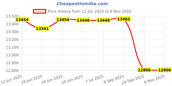 flipkart.com svah Luxury Black-Gold 42 inch 3 Color Light Dual Control Remote Ceiling Fan Crystal Chandelier Ceiling Lamp svah Price History Graph from 12 Jun 2025 to 6 Nov 2025