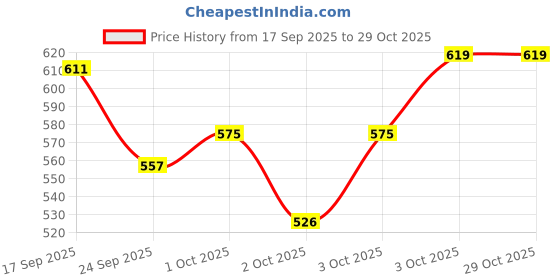 flipkart.com tranding stylish Luxury Blanket With Coller Bed for Dog and Cat M Pet Bed tranding stylish Price History Graph from 17 Sep 2025 to 29 Oct 2025