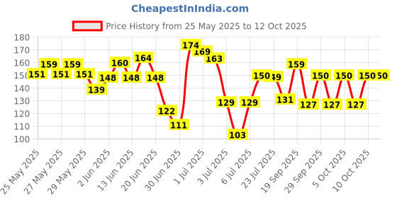 flipkart.com french essence Luxury Bloom Scent With Long Lasting Fragrance For Ladies Eau de Parfum-30 ml french essence Price History Graph from 25 May 2025 to 12 Oct 2025
